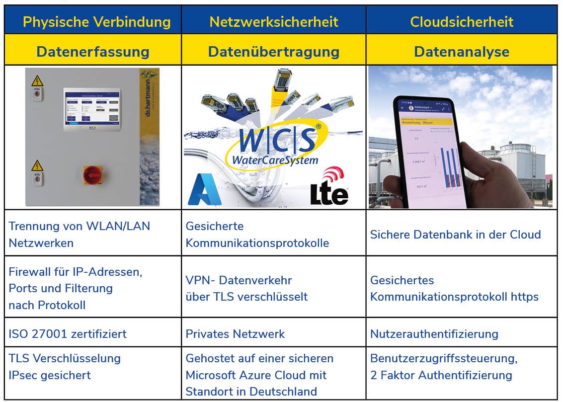 Online-Datenaufzeichnung der Wasserkenngrößen